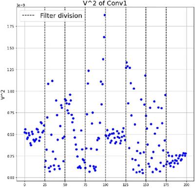 Thermodynamics modeling of deep learning systems for a temperature based filter pruning technique